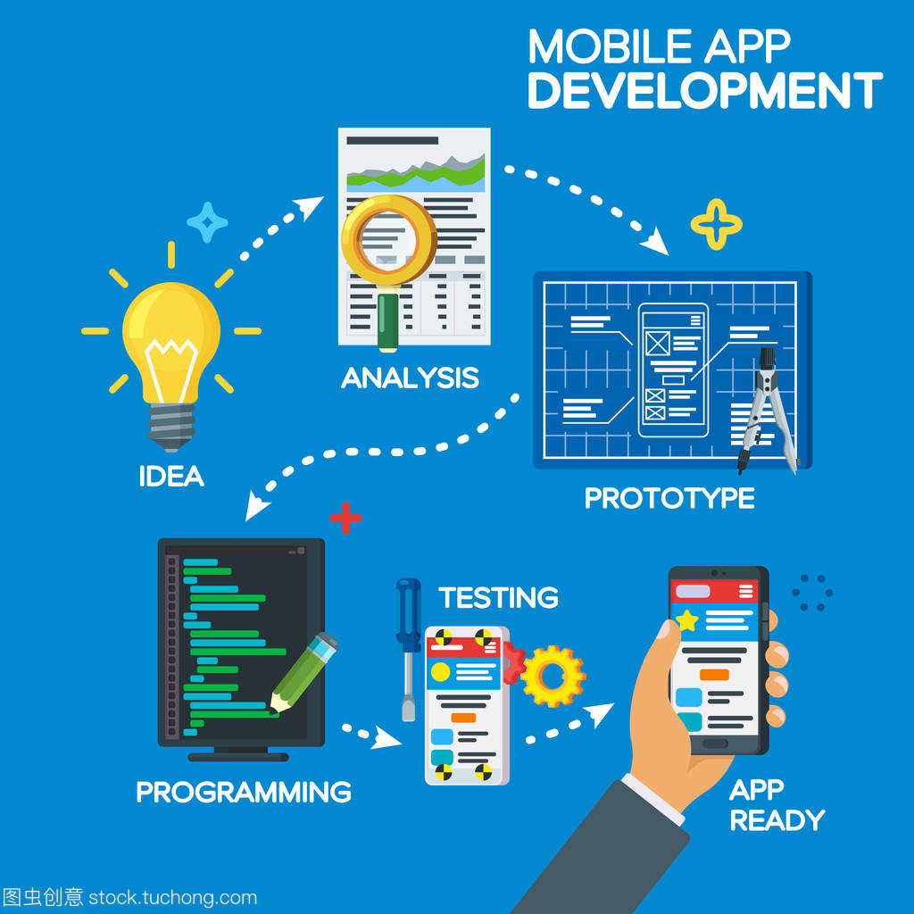 移動應用程序開發過程中平面樣式的概念。從創意構思到成品。項目理念、 分析、 原型、 編程、 測試。軟件開發。一步一步的工作過程