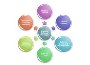 開發(fā)高質(zhì)量軟件的區(qū)別因素 移動端開發(fā)