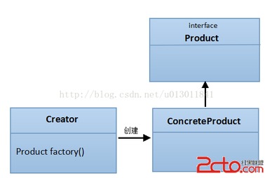 一 簡單工廠模式